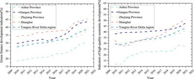 Empirical analysis of green finance and high-quality economic development in the Yangtze River Delta based on VAR and coupling coordination model